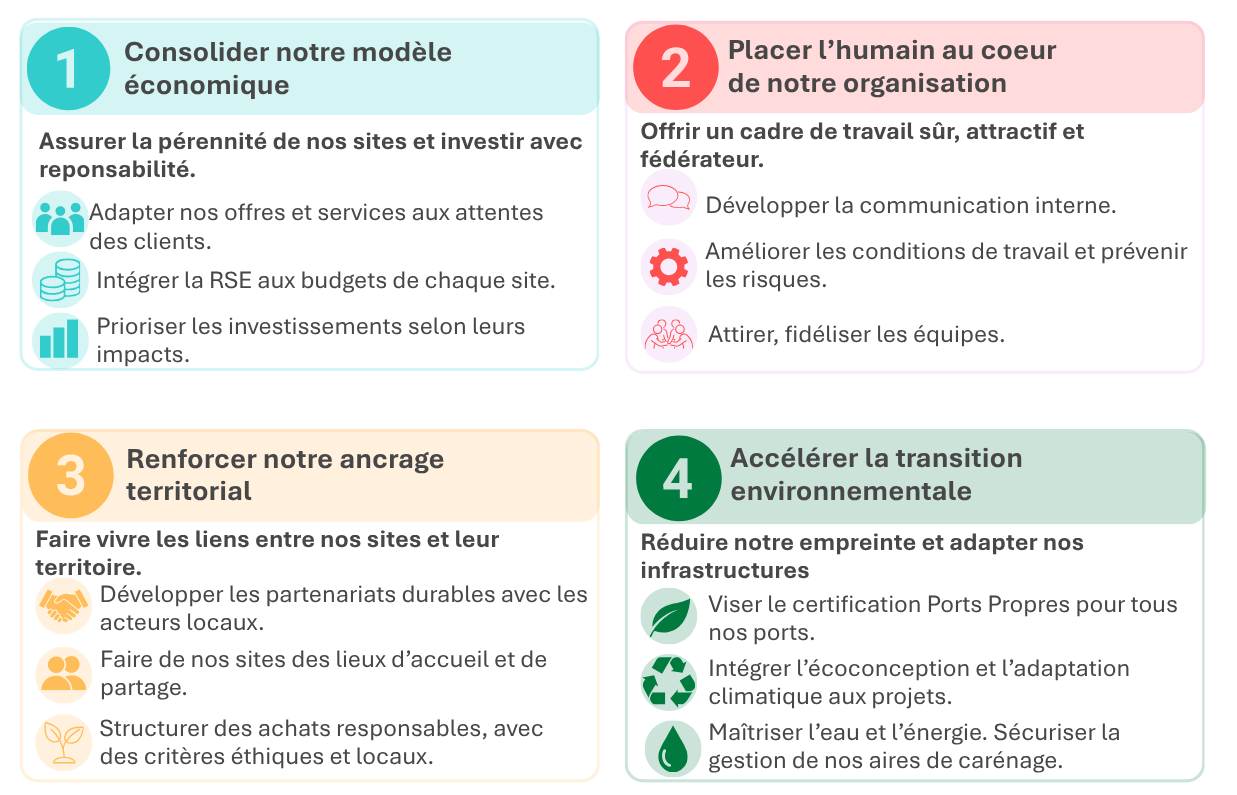 Présentation des 4 axes de la stratégie RSE
